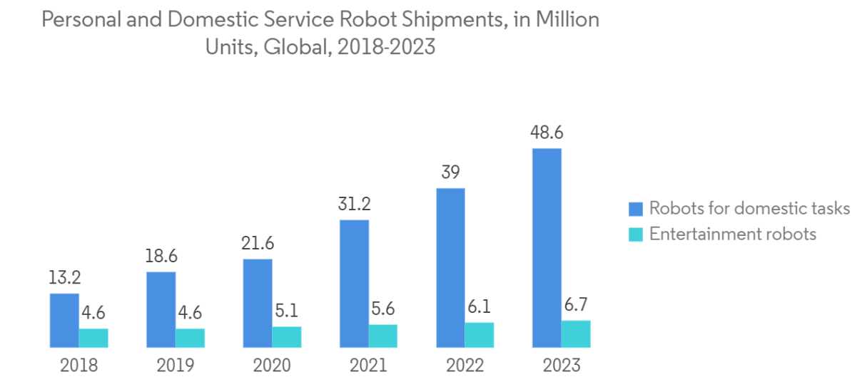 Robotics Market Trends Robotics Market : Personal and Domestic Service Robot Shipments, in Million Units, Global, 2018-2023